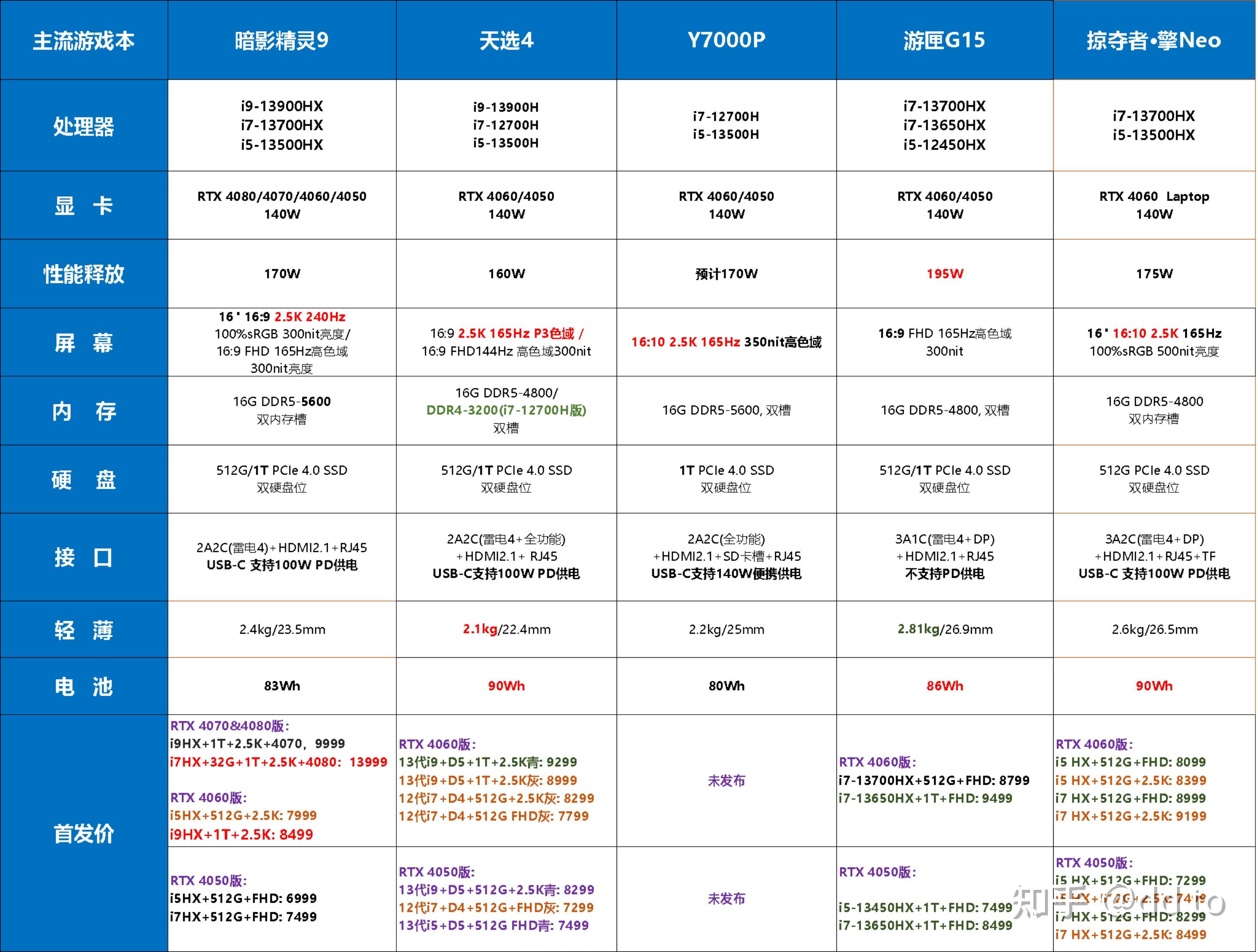 如何评价惠普暗影精灵9系列游戏本的定价是否守护了一线游戏本的性价