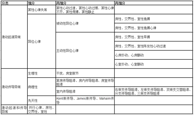 心律失常的分类方法,疾病类型很多,现对其心电图表现举例一二,以供