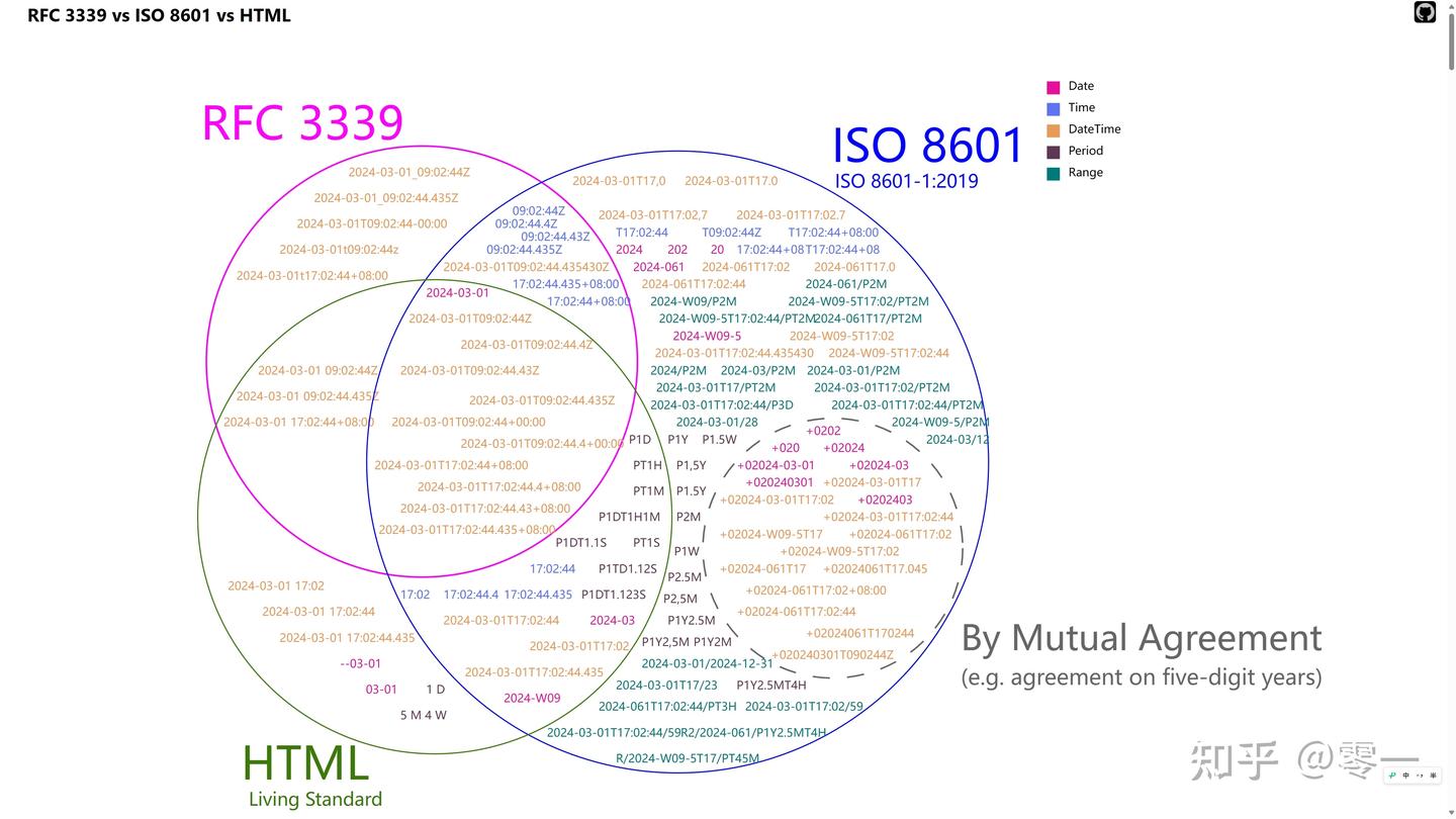  html iso 8601 rfc 3339 rfc 5322 