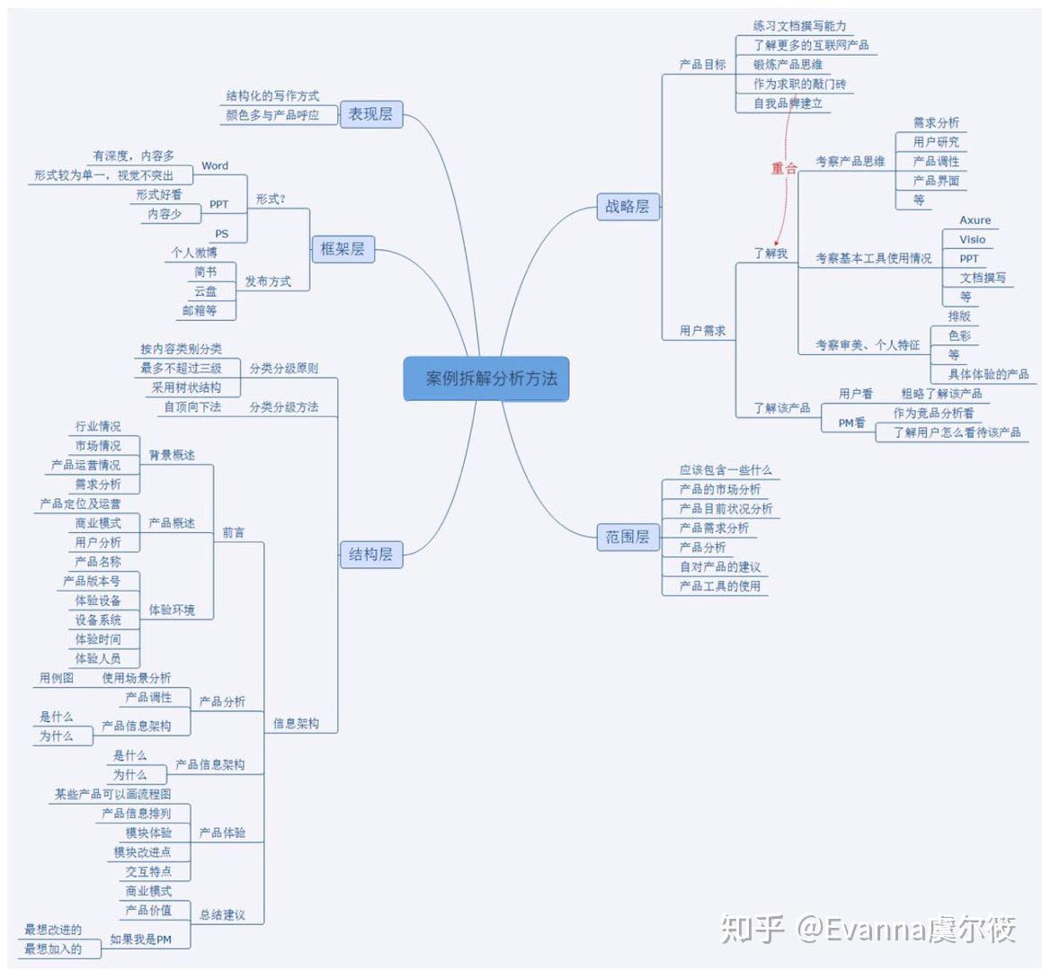 案例拆解分析的具体方法及格式 - 知乎