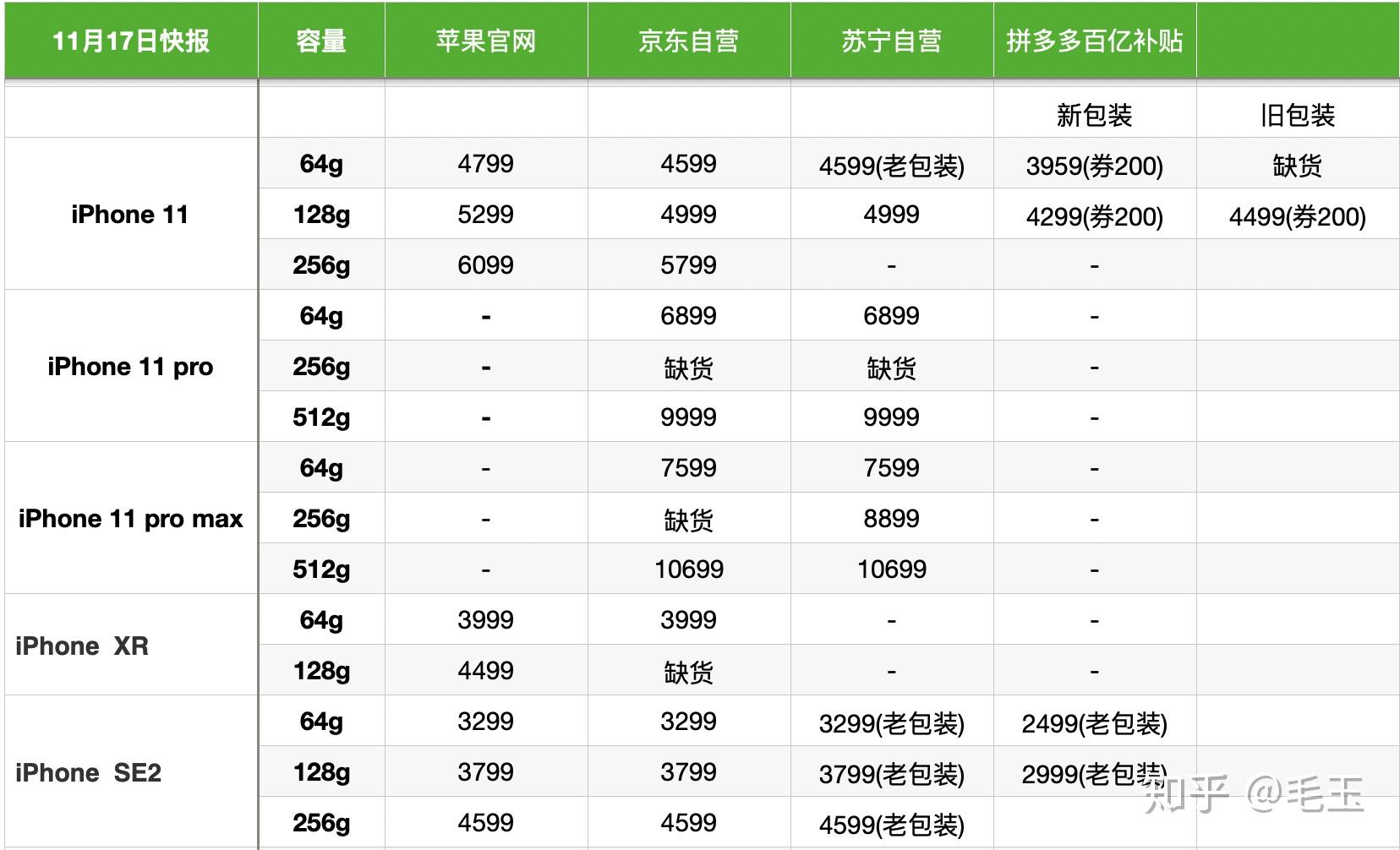 11月17日线上老款phone手机价格对比