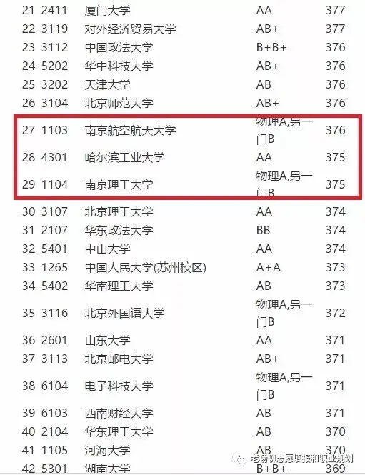 非常好的211,这种"惊心动魄不可思议"的情况在北上和浙江地区更明显