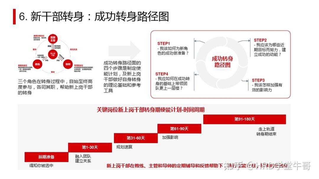 2,华为干部培养策略7,华为干部赋能项目:后备干部培养项目(青训班)8