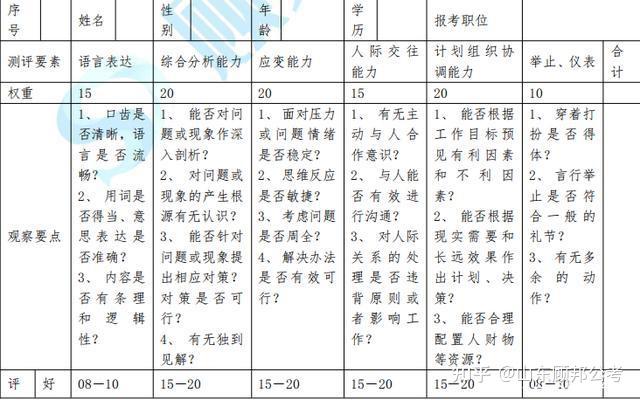 重要山東省考結構化面試評分表來了