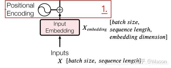 Positional Encoding的原理和计算 - 知乎
