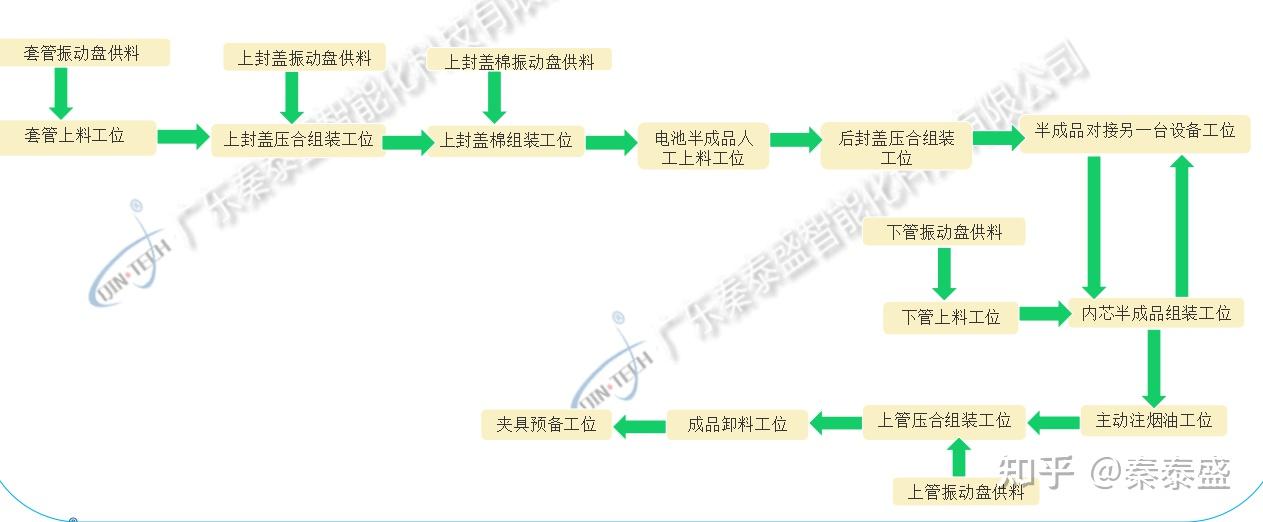 电子烟全自动组装生产线设备生产工艺流程及技术参数