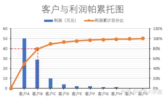 在帕累托图中,不同类别的数据根据其频率降序排列,并在同一张图中画出