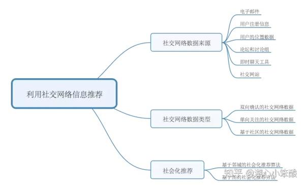 6利用社交网络数据进行推荐