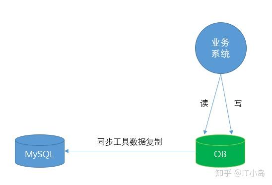 线上生产环境 MySQL 迁移到 OceanBase - 知乎