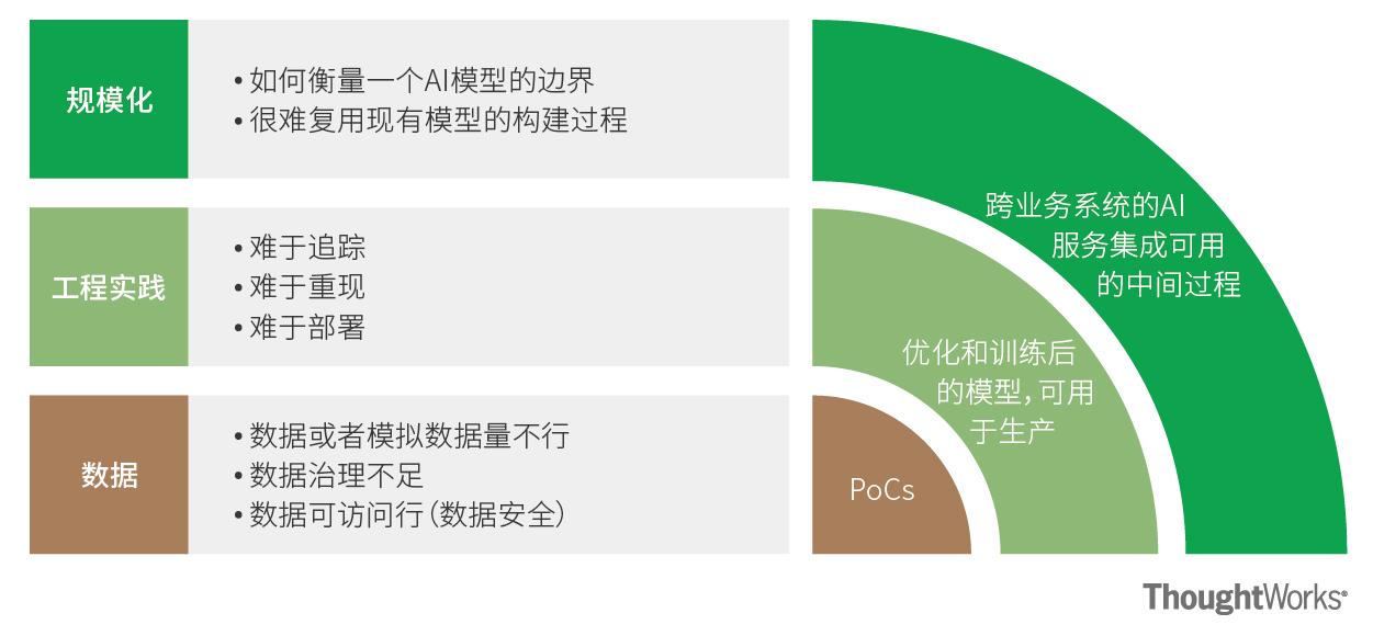 从数据中台到AI中台