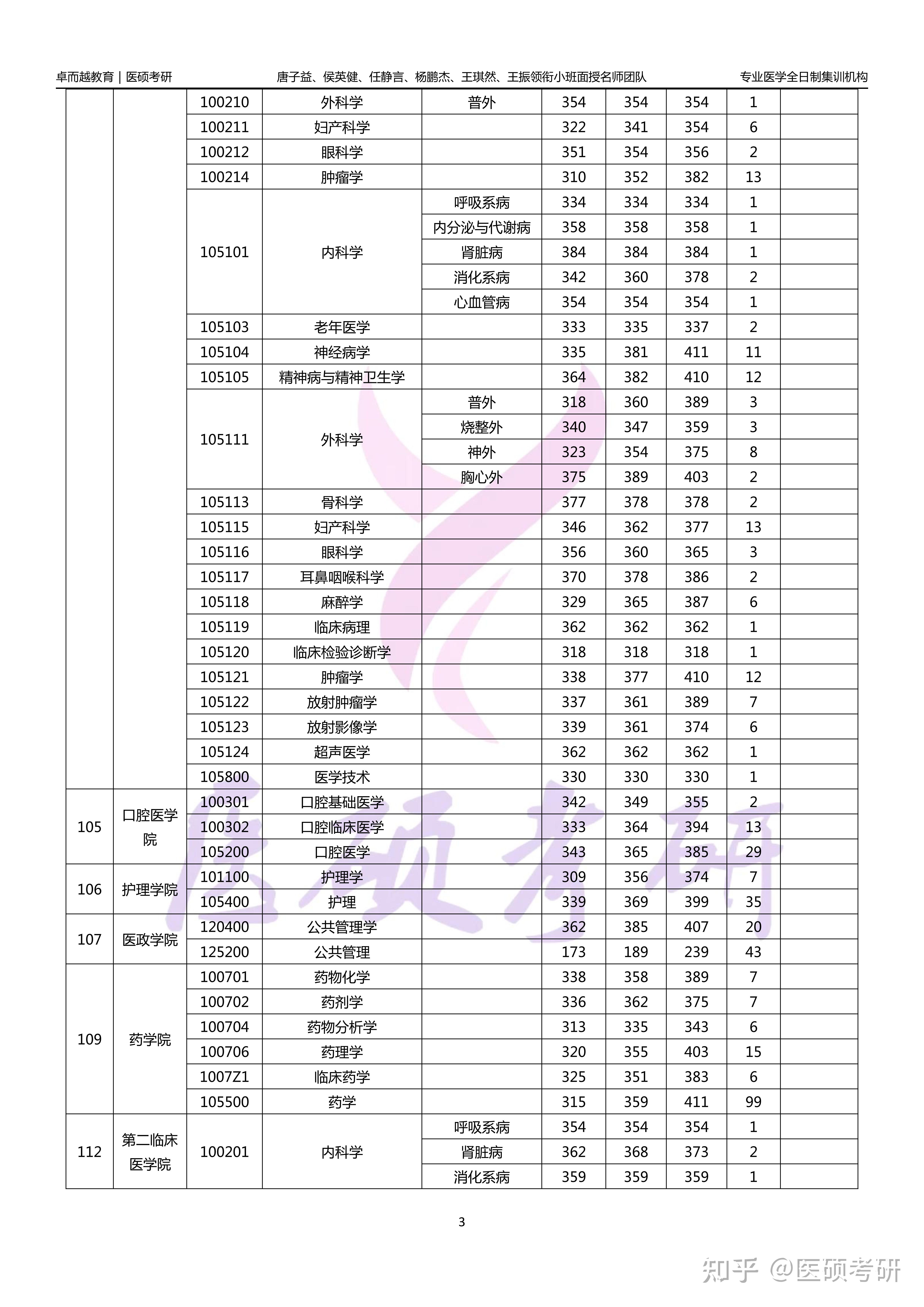 2024南京医科大学硕士研究生录取分数人数