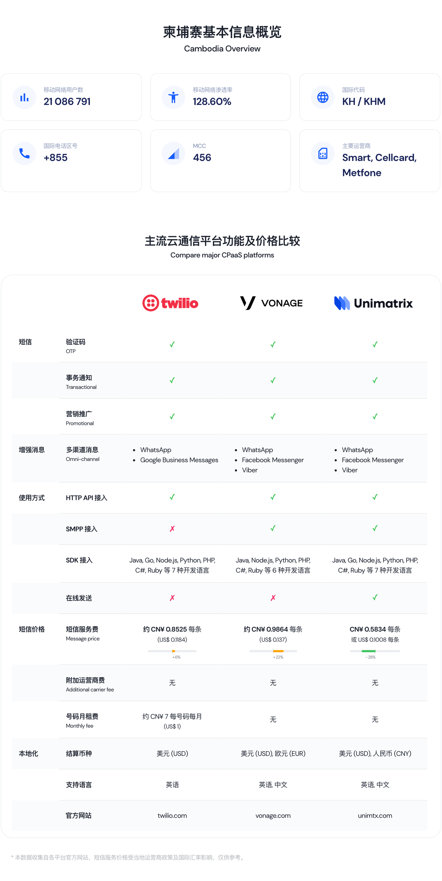 全球洞察｜柬埔寨短信和云通信市场研究及选型指南- 知乎
