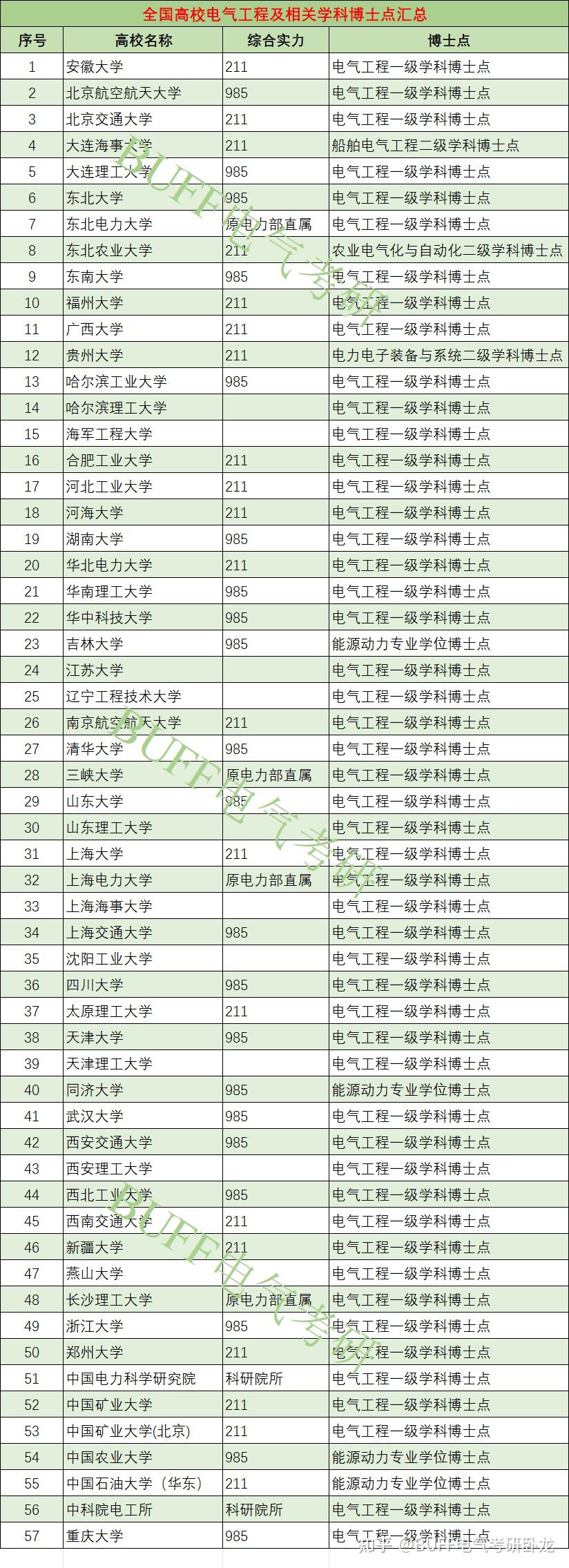 25电气择校全国高校电气工程学科情况深度汇总
