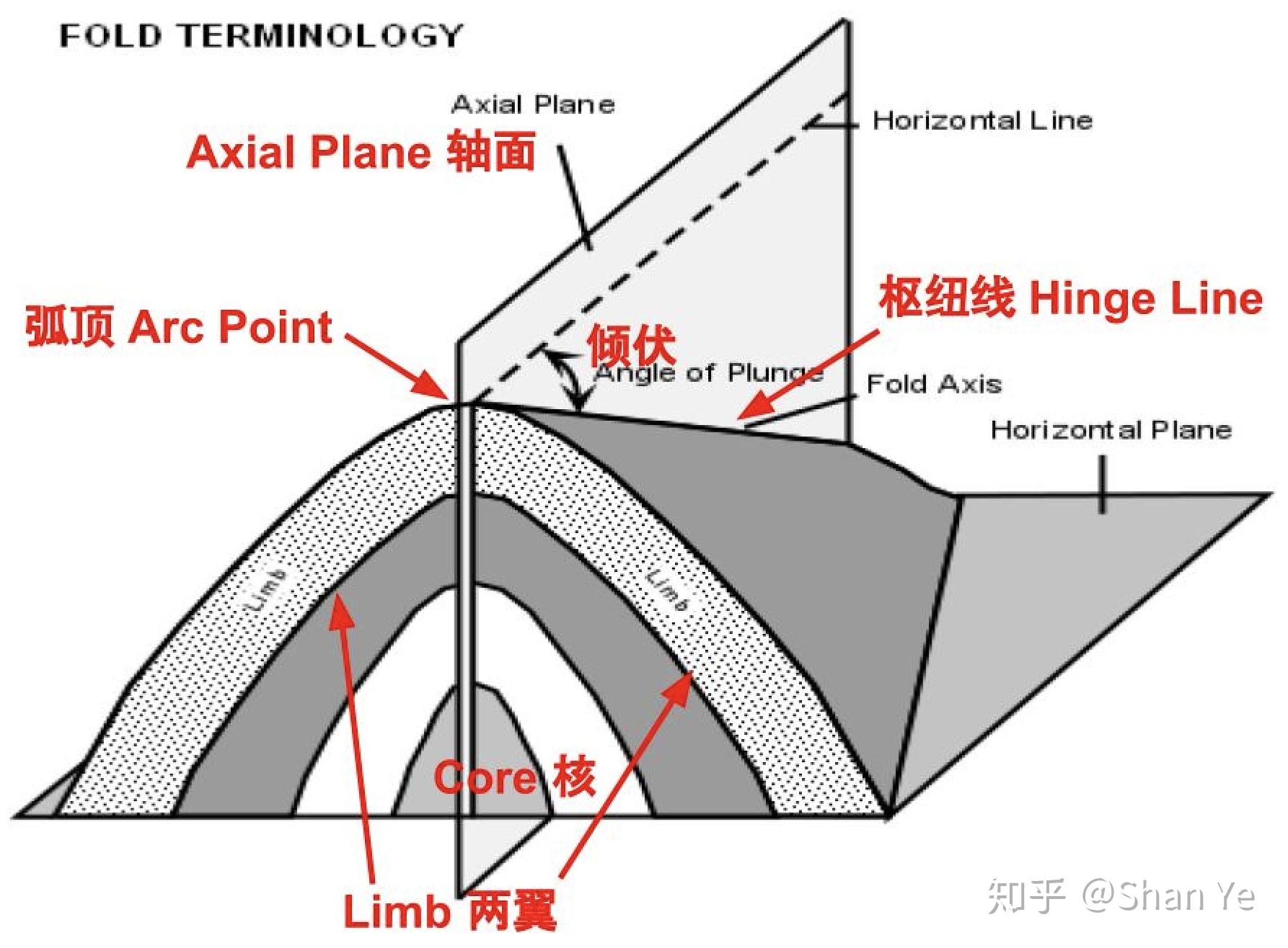 褶皱的几何形态和形成机制是构造地质学的重点研究对象之一,因为它们