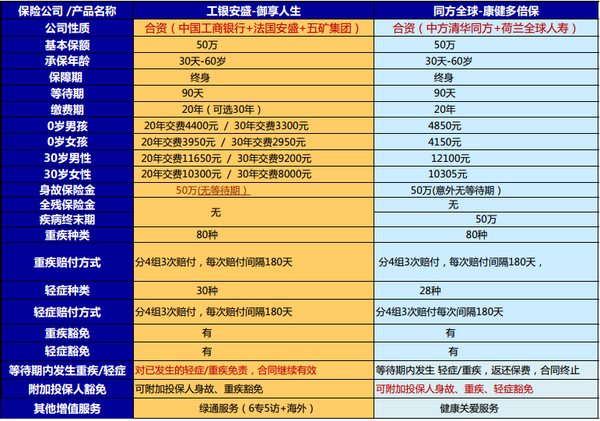 工银安盛人寿 御享人生 重疾、轻症3次赔付的终身重大疾病保险 知乎 1604