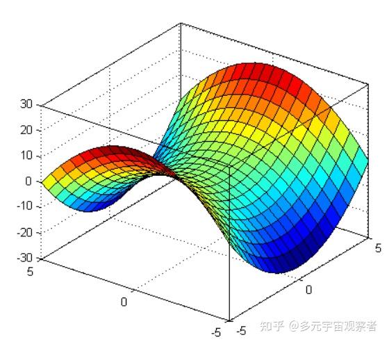 曲面z=x^2+y^2的图像图片