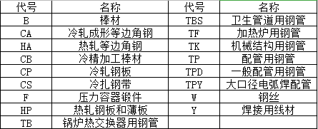 元素符号ti,se和n;两个化学成分相近,而个别元素含量略有差别的不锈钢