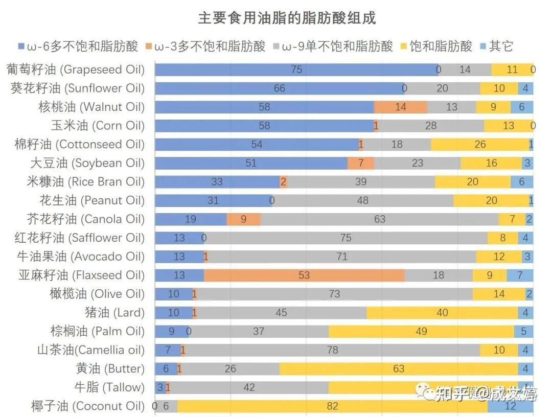 牛油果单不饱和脂肪酸是不饱和里最差人体非必需人必需的多不饱和远