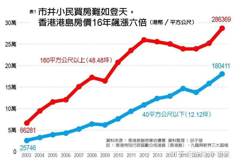香港房价全球第一东京竟然连前20都没有入围
