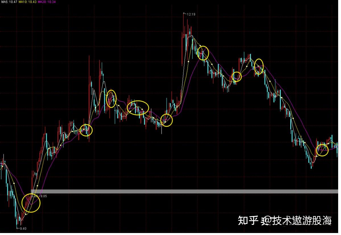最全均线攻略之多方军团篇- 知乎
