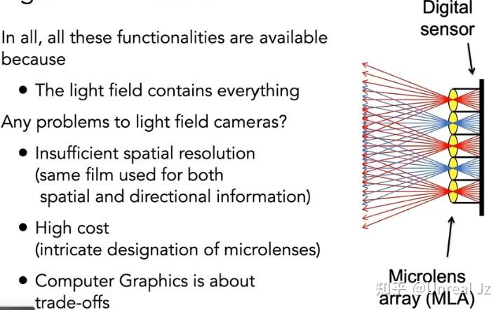 计算机图形学基础内容(二十二)光场与光场相机(Light Field / Lumigraph) - 知乎