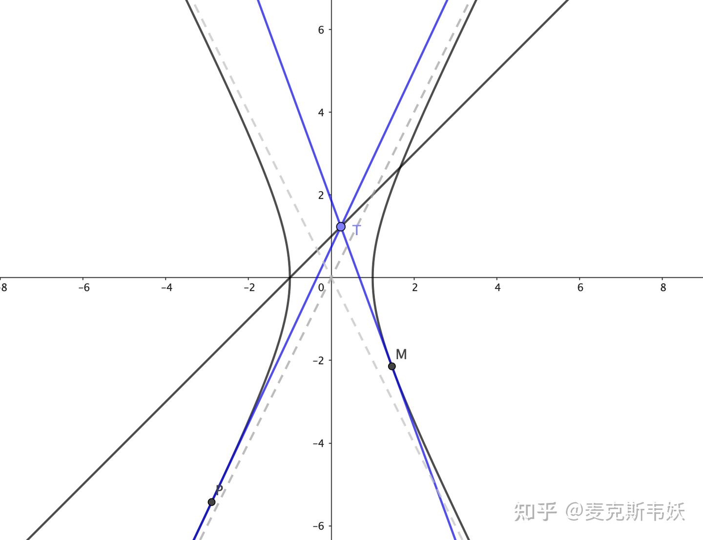 一道双曲线切线与三线共点问题——2025武汉二调圆锥曲线题T19 - 知乎