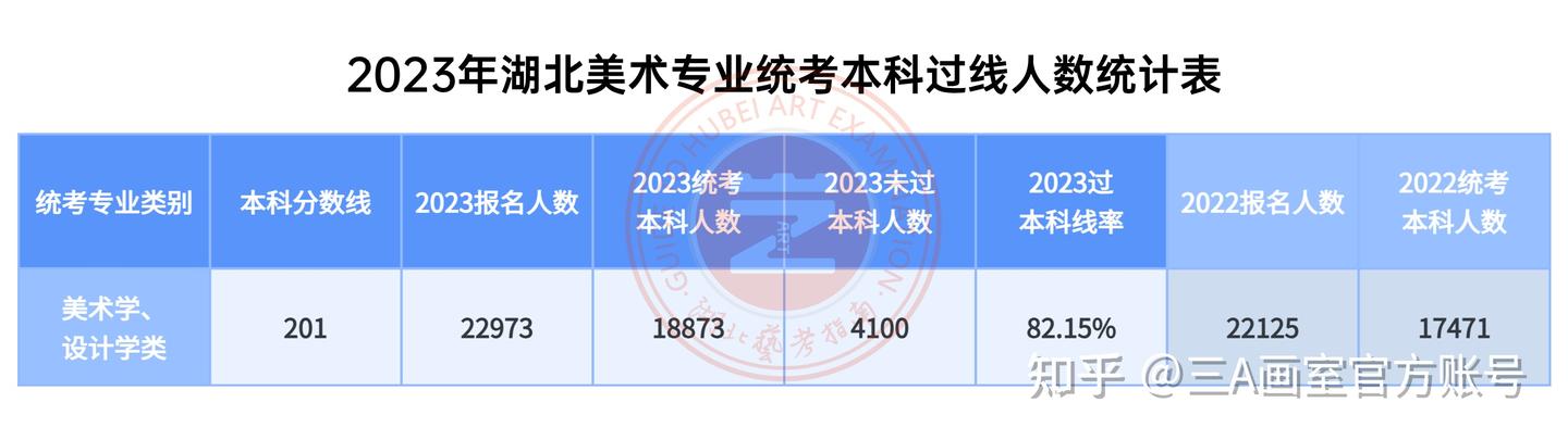 2024届湖北美术生专业和文化多少分才能上艺术本科A 「三A画室」 - 知乎