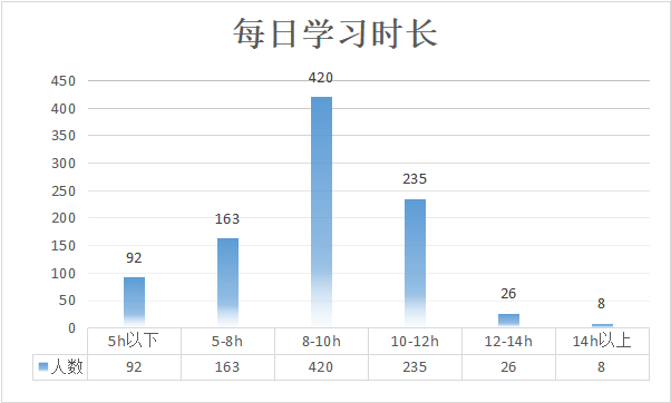 01每日学习时间统计