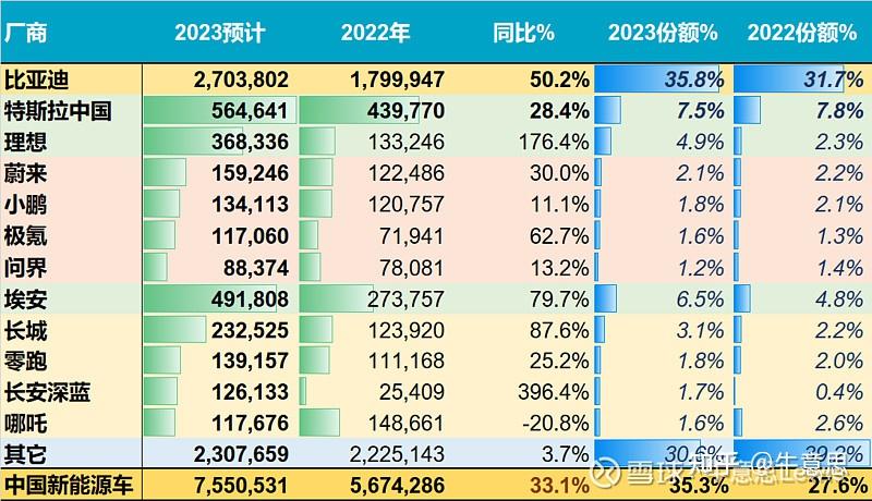 预测2023年零售销量 与 三点趣事: 特斯拉在下降 / 比亚迪在上升 / 12