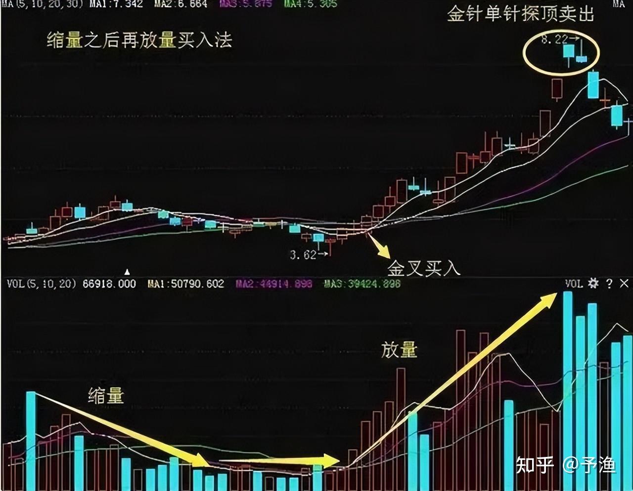 中国股市 遇到仙人指路形态