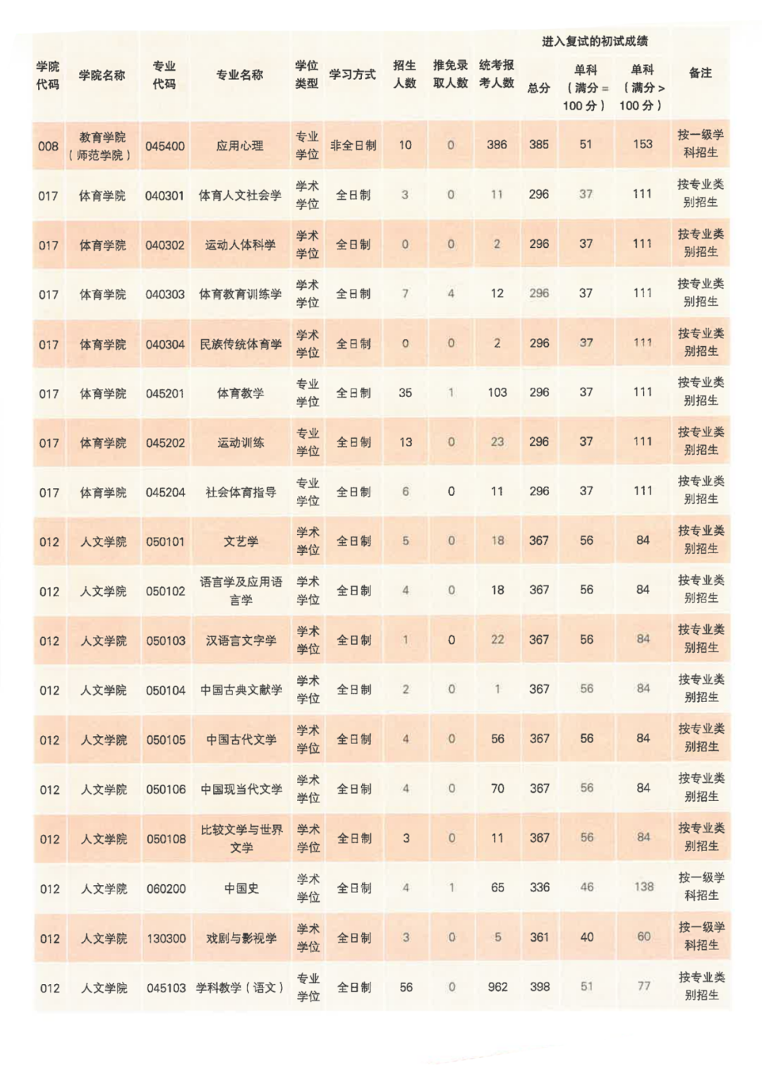 与深大差不多,广州大学地理位置优越,学科实力强劲.