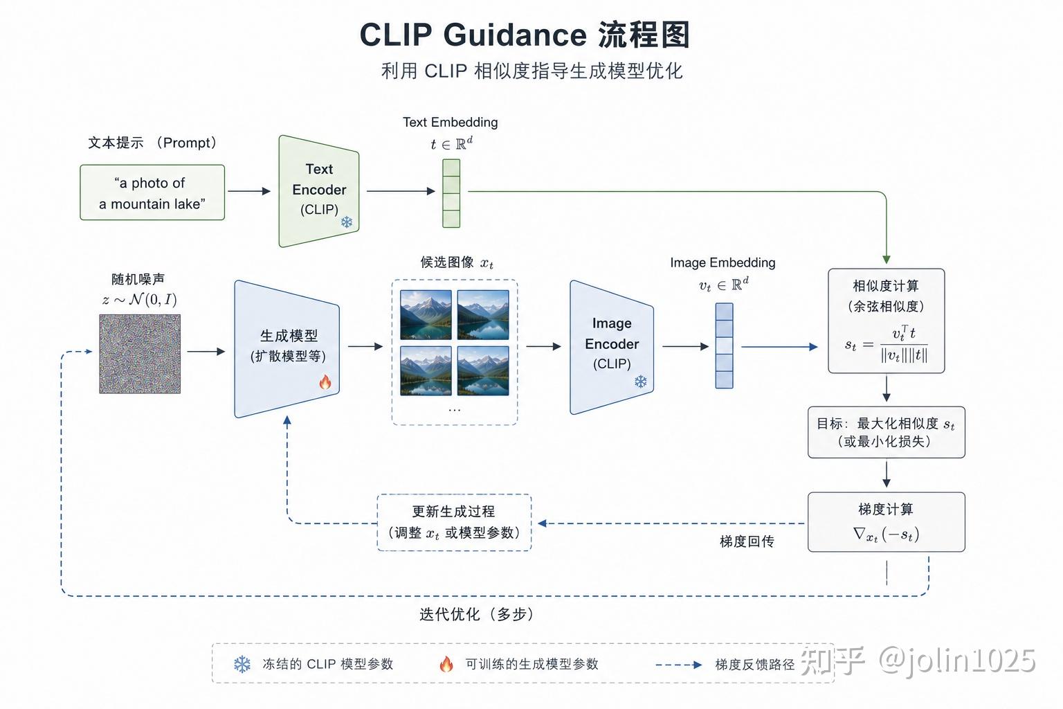 CLIP 原理详解:图文对齐如何连接理解与生成 - 知乎