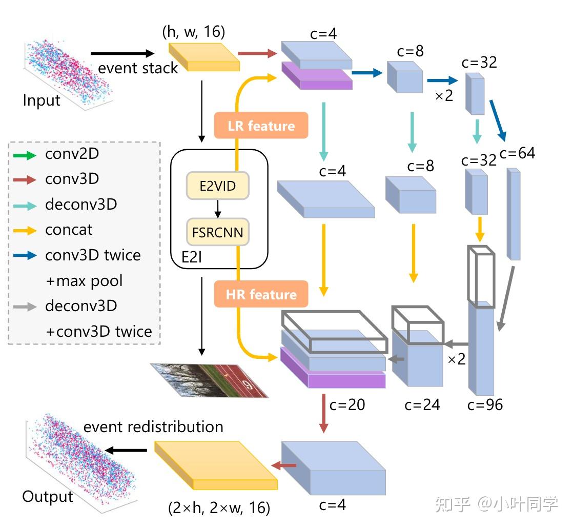 [论文精读] EventZoom: Learning to Denoise and Super Resolve Neuromorphic ...