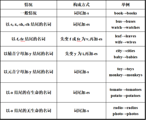 名词单数变复数规则和单三式变化规则。 - 知乎