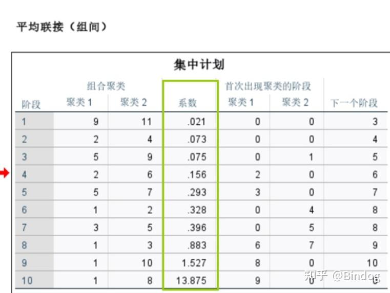 数学建模中常用的三种聚类方法实现(K均值、Q型聚类、R型聚类) - 知乎
