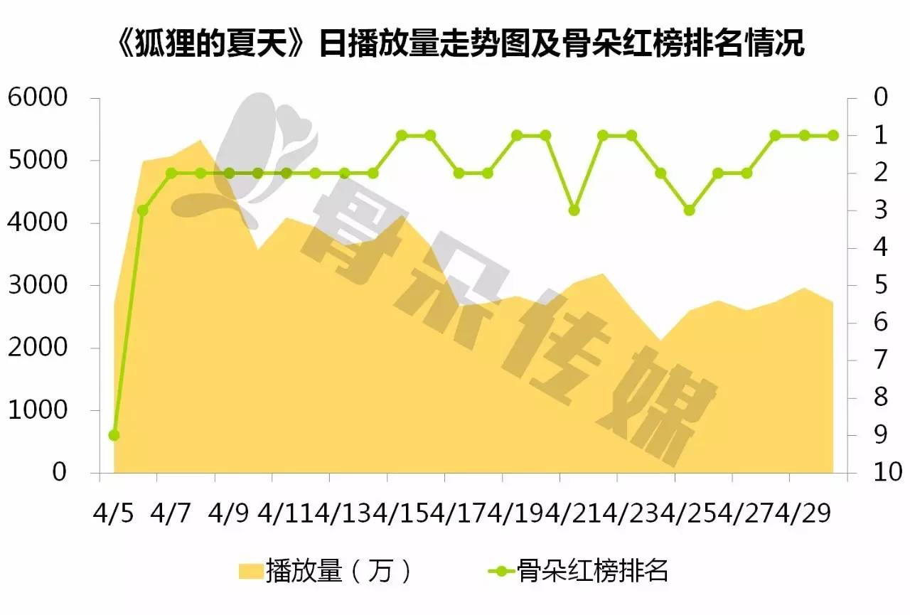 四月網劇月報│網劇淡季頭部三強瓜分50流量新青春偶像狐狸的夏天輕鬆