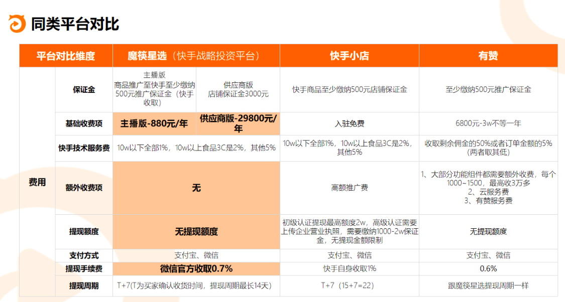 快手开店有快手小店，淘宝，魔筷星选，有赞选择哪个比较好？