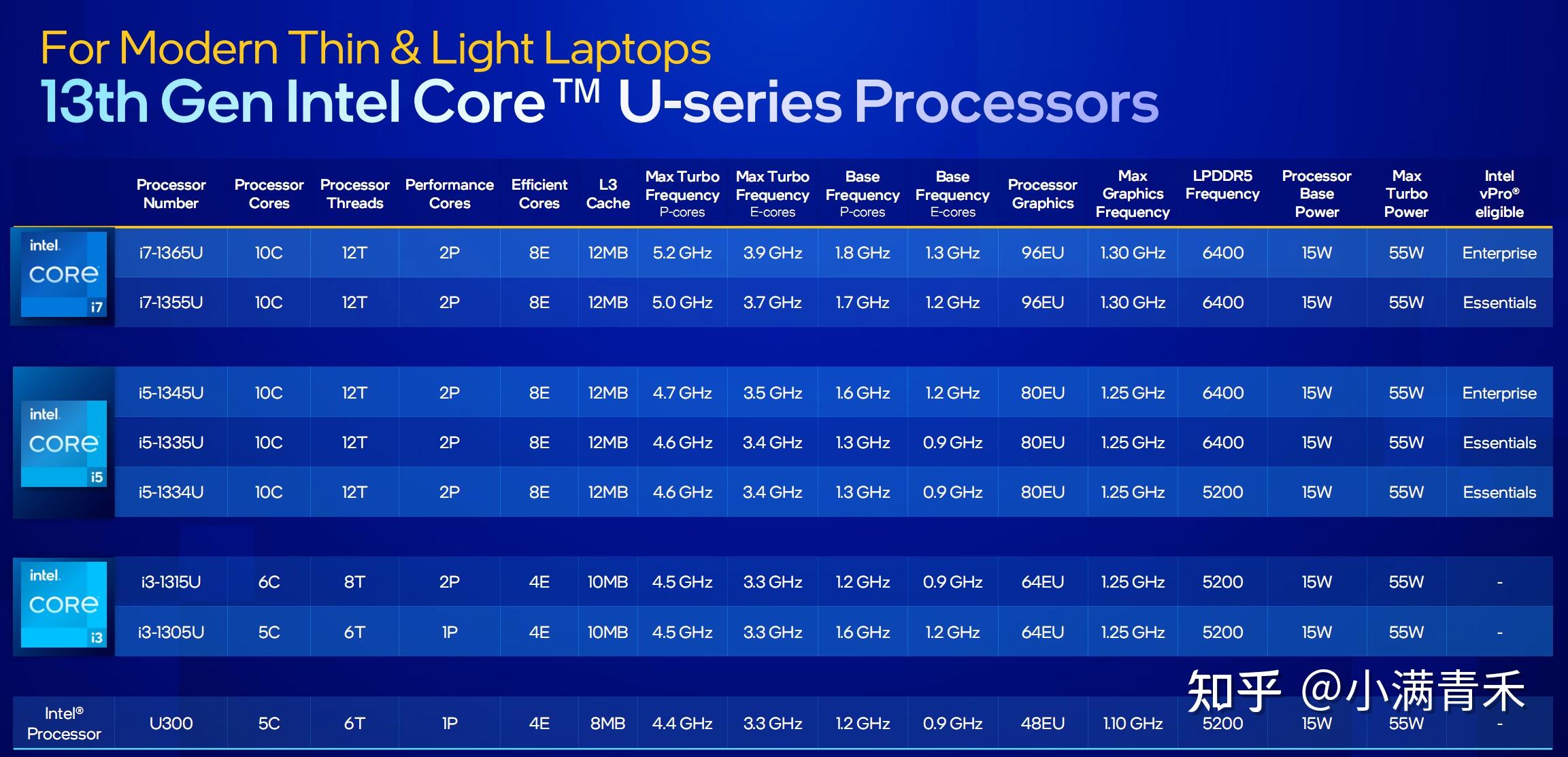 1. 13代酷睿移动cpu各个功耗版本与具体型号