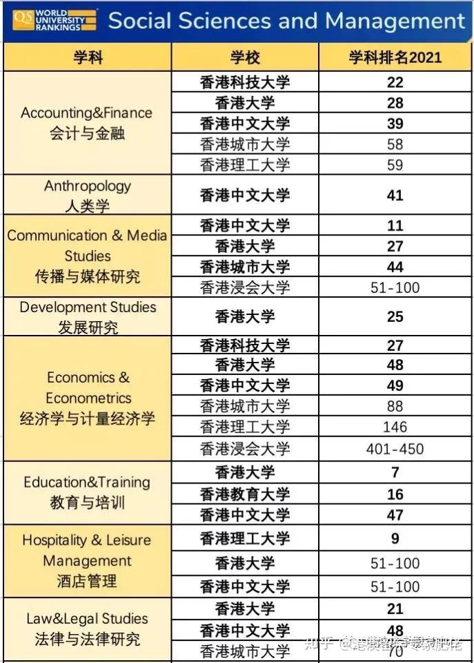 香港幾個主要公立高校的主要專業排名