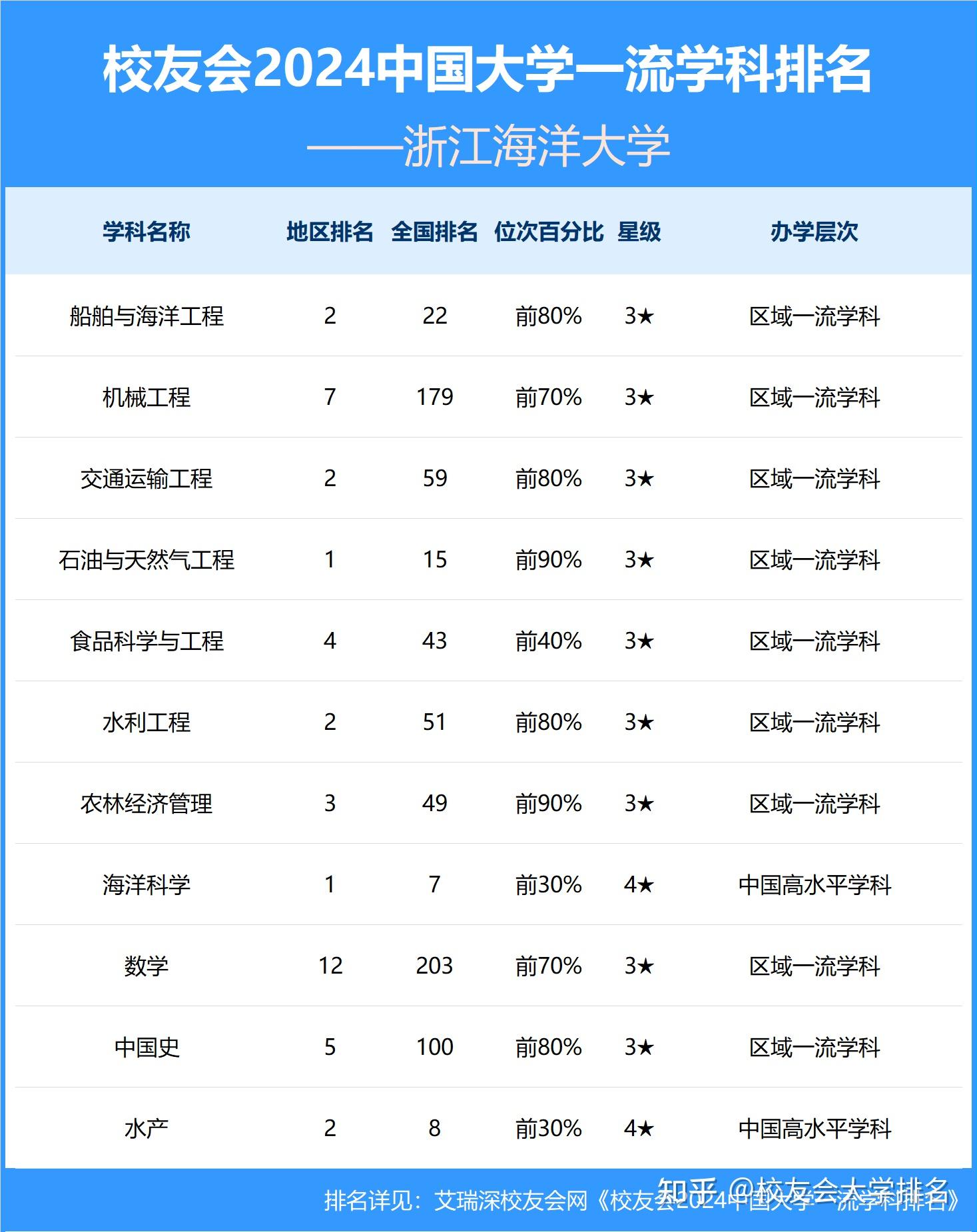 校友会2024浙江海洋大学学科排名,水产居浙江第二