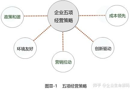第99问论企业之法五项经营策略