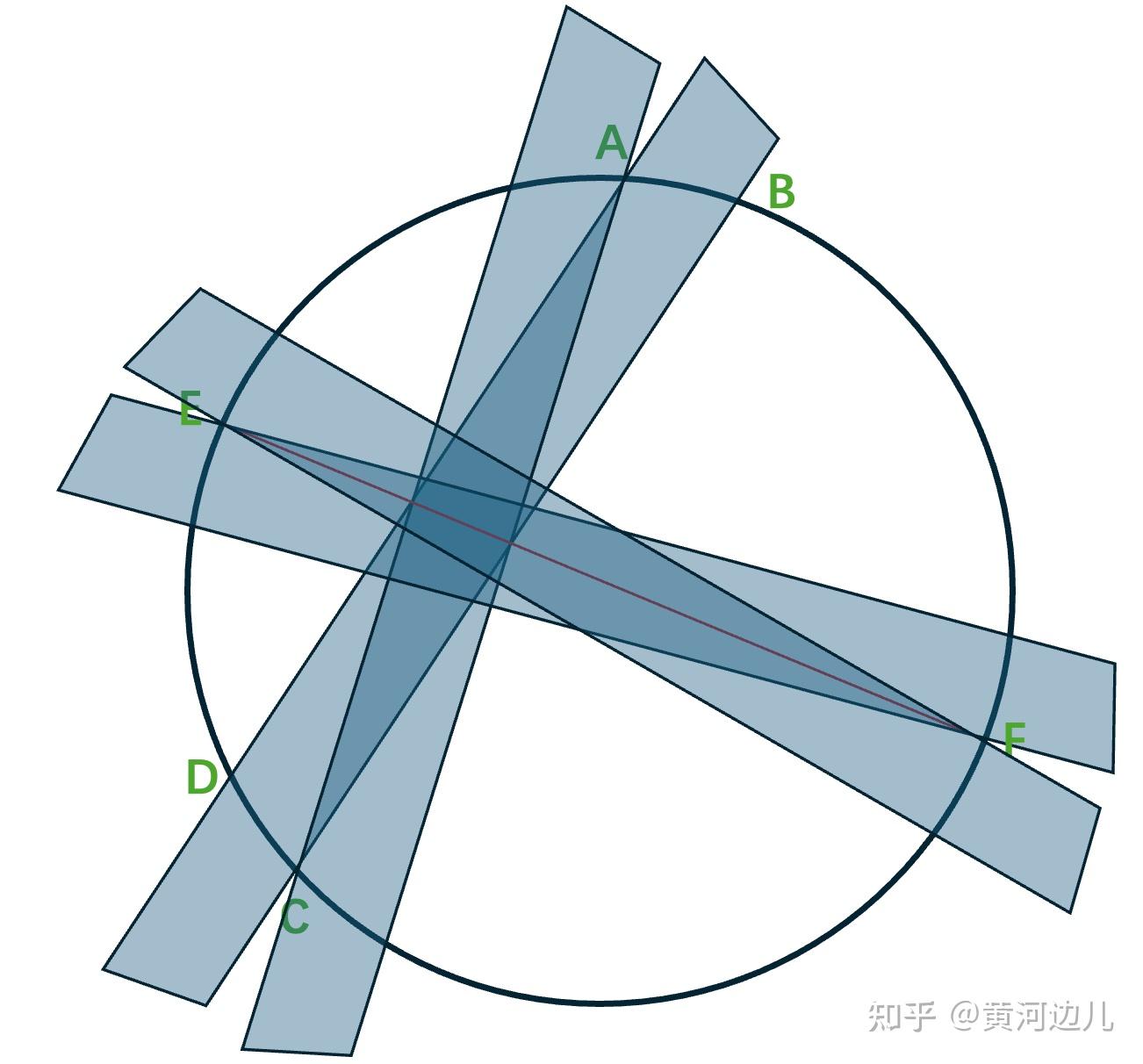 如何用一把没有刻度的尺子找到一个圆的圆心? - 知乎