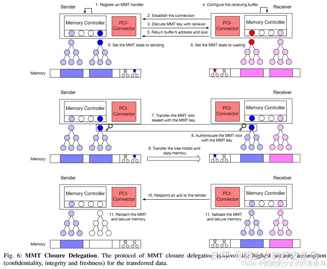 【TEE Memory】Efficient Distributed Secure Memory with Migratable Merkle ...
