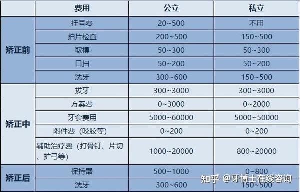 重庆现在牙齿矫正的价格一般是多少钱呢?