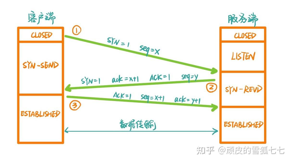 tcp的三次握手和四次挥手