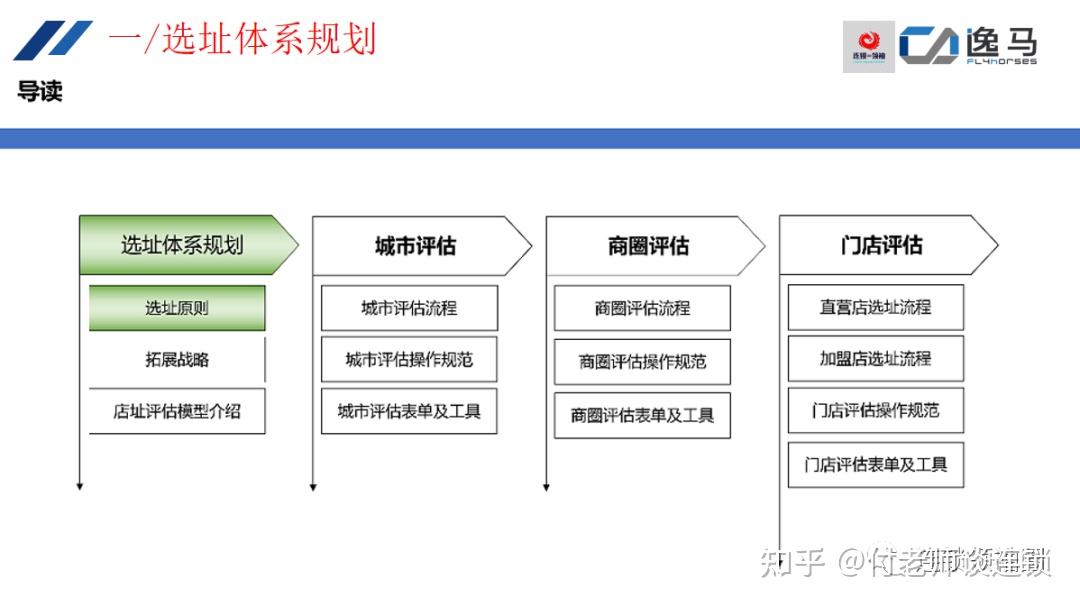 总部标准化之《如何规划连锁选址体系》 - 知乎