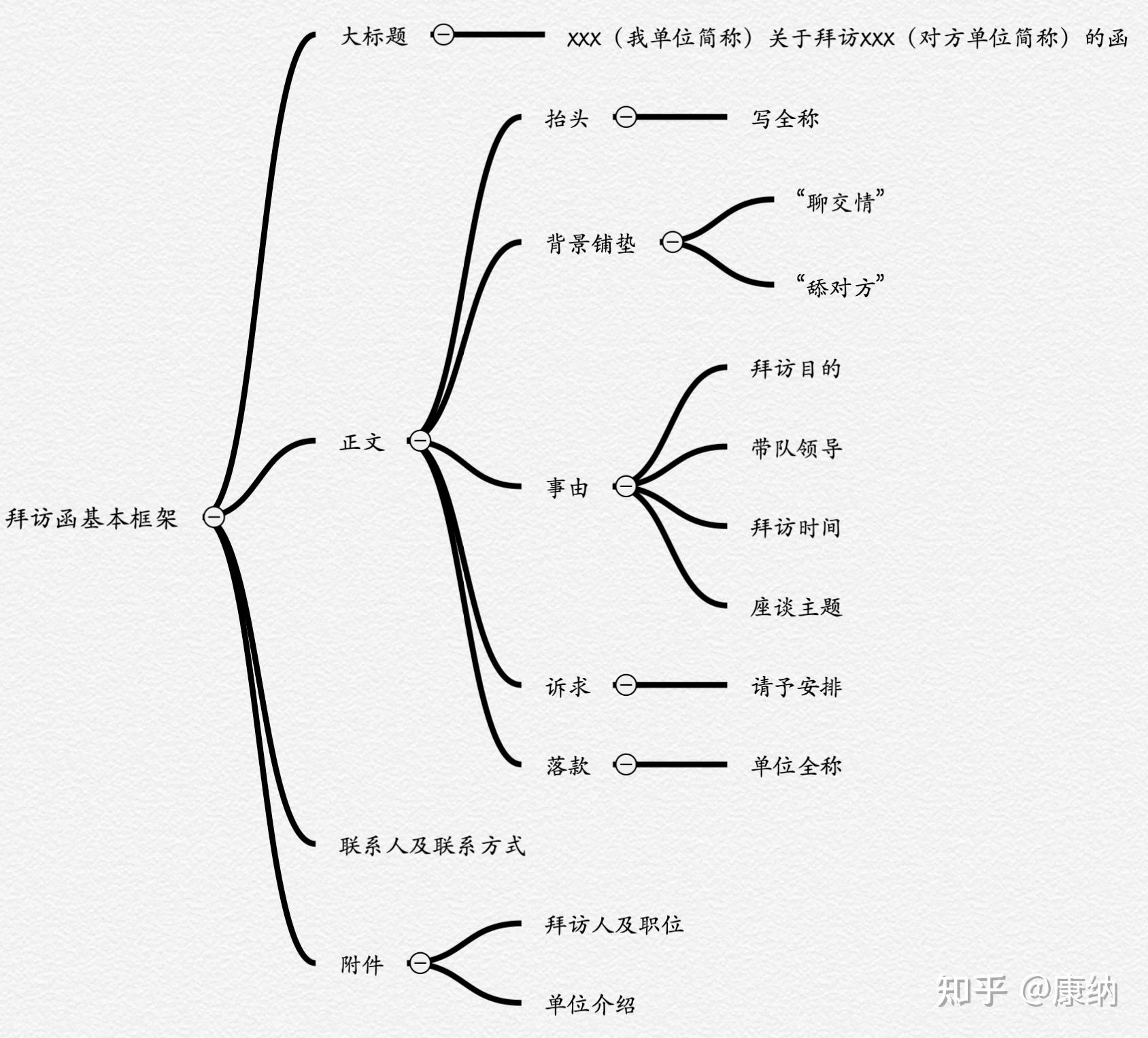 邀约思维导图图片