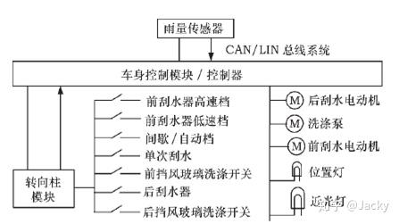 30红外雨量传感器与自动雨刮功能简介