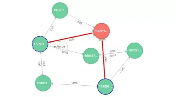 "否认交易"的情况,我们都需要拥有一个查询两节点间关联关系的功能