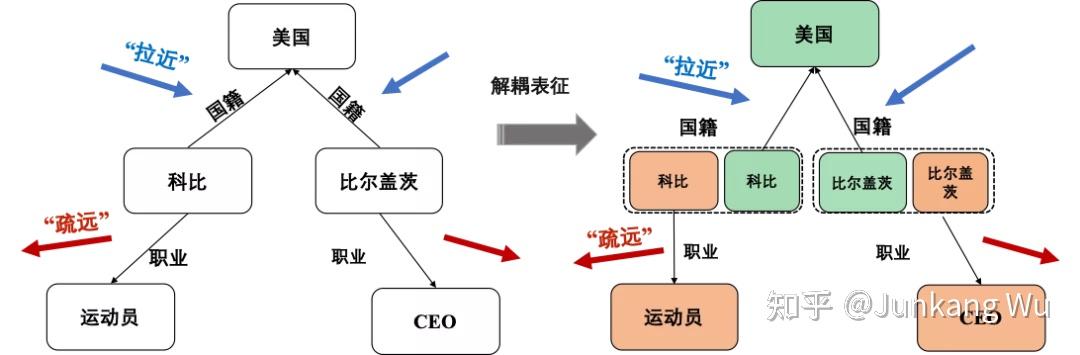 Cikm2021 Disenkgat 知识图谱解耦表征学习 知乎